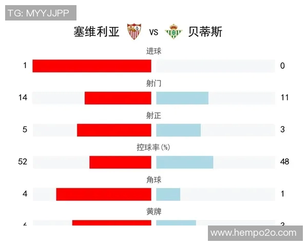 塞维利亚主场大胜，凭借进球差距升至西甲第三